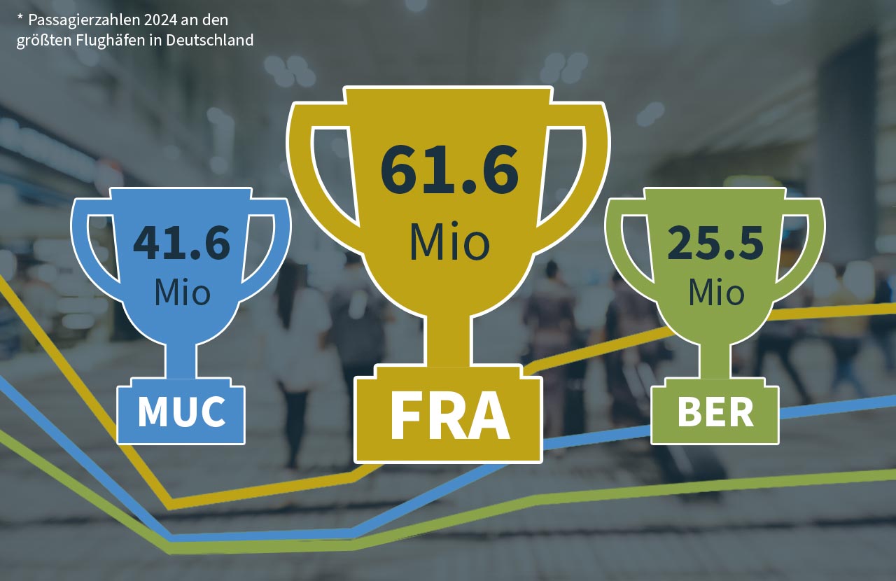 Passagierzahlen 2024 an den größten Flughäfen in Deutschland